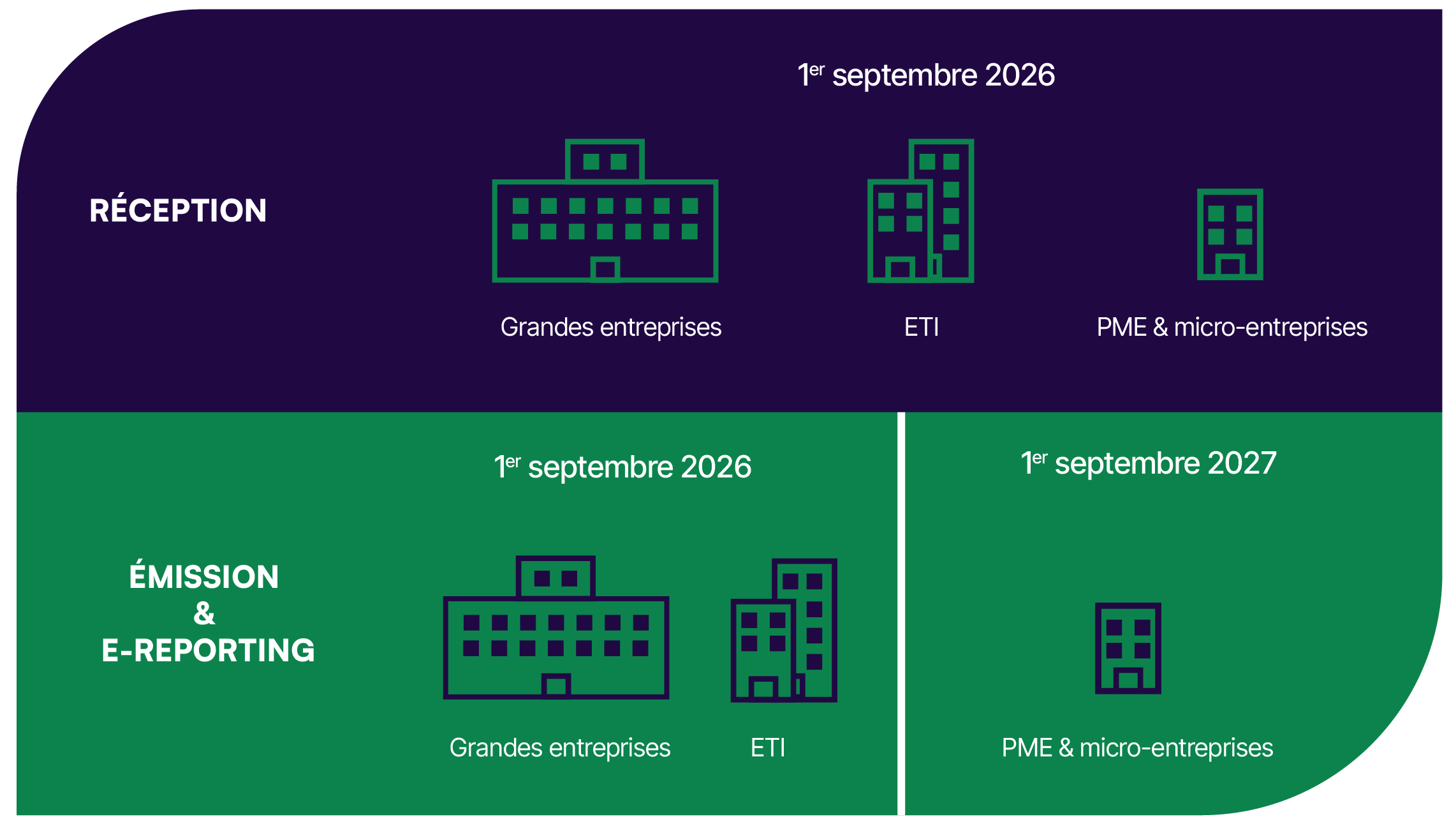 Calendrier de la mise en place de la facturation électronique