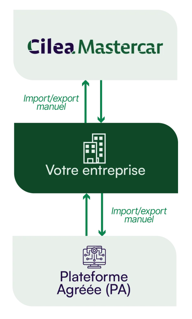 Schéma Import/export manuel entre votre logiciel CileaMastercar et votre entreprise, et entre votre entreprise et la plateforme agréée (PA).